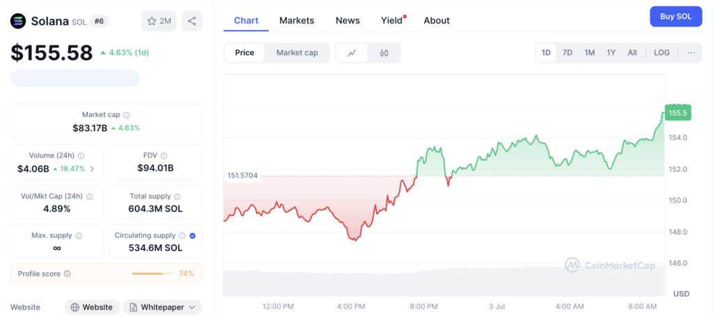 نمودار قیمت و اطلاعات بازار سولانا (SOL) - منبع: CoinMarketCap